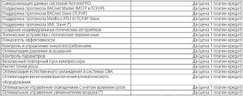 Кредит на активациию Carel BMHST03P00